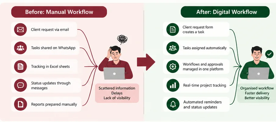 Before-and-after comparison of manual email and spreadsheet processes with digital project task assignment, notifications and reporting.