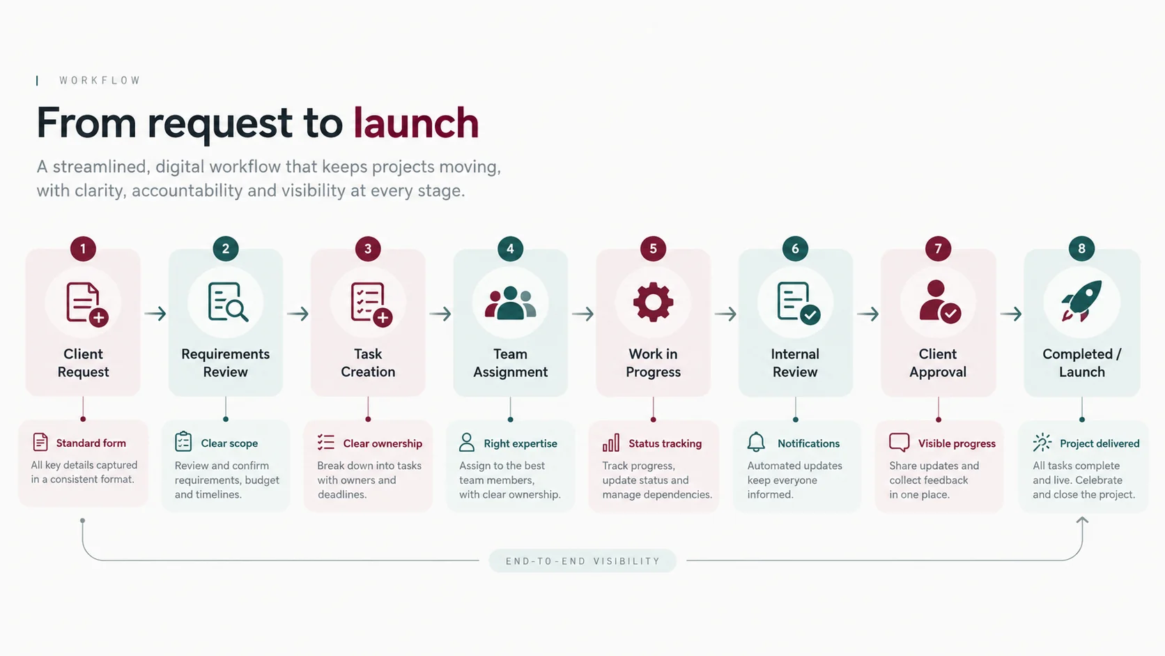 Eight-stage digital project workflow from client request and requirements review to task creation, assignment, internal review, client approval and launch.